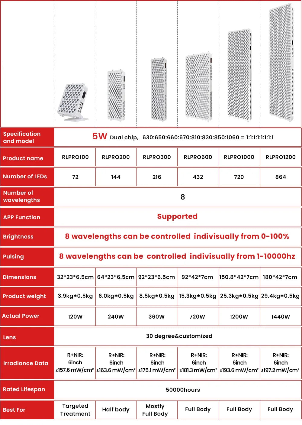 RLPro Series : 8 Wavelength Red Light Therapy Suite of Panels with Stand